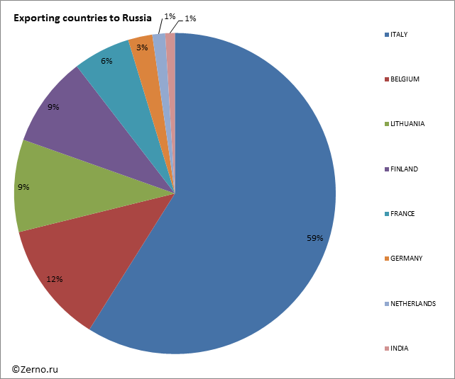 Exporting countries to Russia